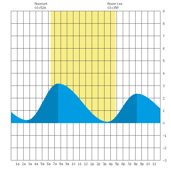Huntington Beach tide chart for Tuesday, November 16, 2021