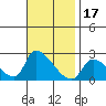 Huntington Beach tide chart for Wednesday, November 17, 2021