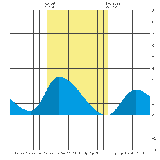 Huntington Beach tide chart for Thursday, November 18, 2021