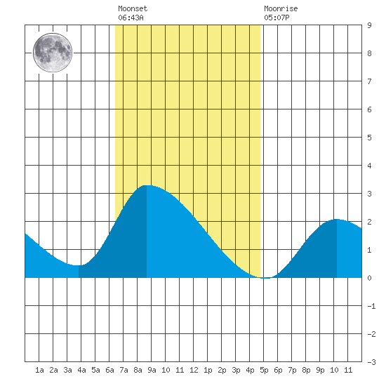 Huntington Beach tide chart for Friday, November 19, 2021