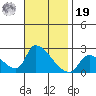 Huntington Beach tide chart for Friday, November 19, 2021