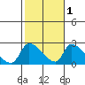 Huntington Beach tide chart for Monday, November 1, 2021