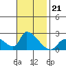 Huntington Beach tide chart for Sunday, November 21, 2021