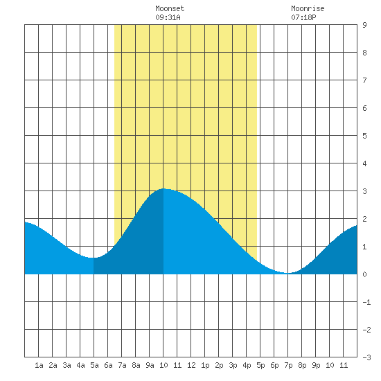 Huntington Beach tide chart for Monday, November 22, 2021