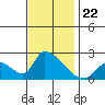 Huntington Beach tide chart for Monday, November 22, 2021