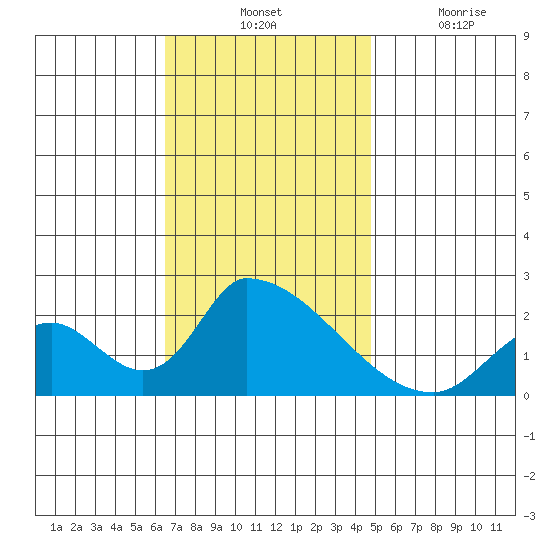Huntington Beach tide chart for Tuesday, November 23, 2021
