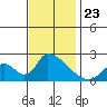 Huntington Beach tide chart for Tuesday, November 23, 2021