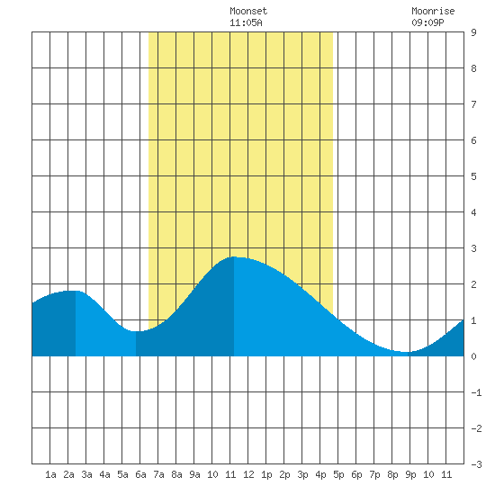Huntington Beach tide chart for Wednesday, November 24, 2021