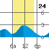Huntington Beach tide chart for Wednesday, November 24, 2021