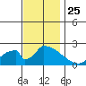 Huntington Beach tide chart for Thursday, November 25, 2021