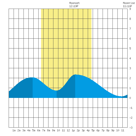 Huntington Beach tide chart for Friday, November 26, 2021