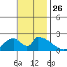Huntington Beach tide chart for Friday, November 26, 2021