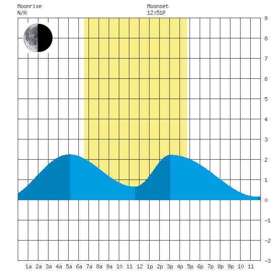 Huntington Beach tide chart for Saturday, November 27, 2021