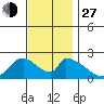 Huntington Beach tide chart for Saturday, November 27, 2021