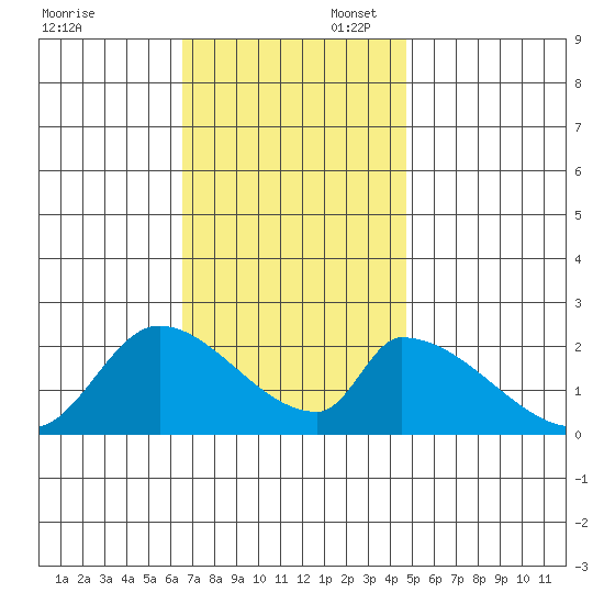 Huntington Beach tide chart for Sunday, November 28, 2021