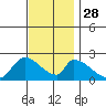 Huntington Beach tide chart for Sunday, November 28, 2021