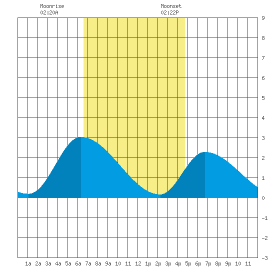 Huntington Beach tide chart for Tuesday, November 30, 2021