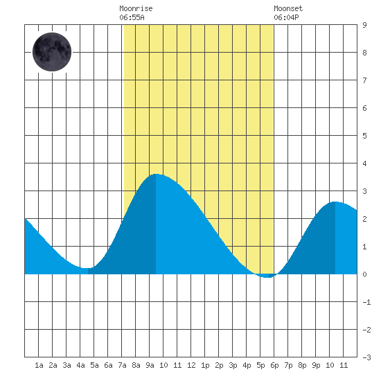 Huntington Beach tide chart for Thursday, November 4, 2021