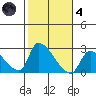 Huntington Beach tide chart for Thursday, November 4, 2021
