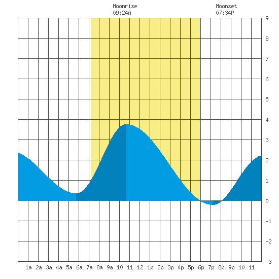 Huntington Beach tide chart for Saturday, November 6, 2021