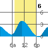 Huntington Beach tide chart for Saturday, November 6, 2021