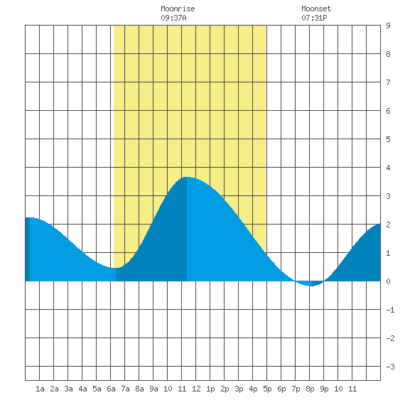 Huntington Beach tide chart for Sunday, November 7, 2021