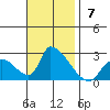 Huntington Beach tide chart for Sunday, November 7, 2021