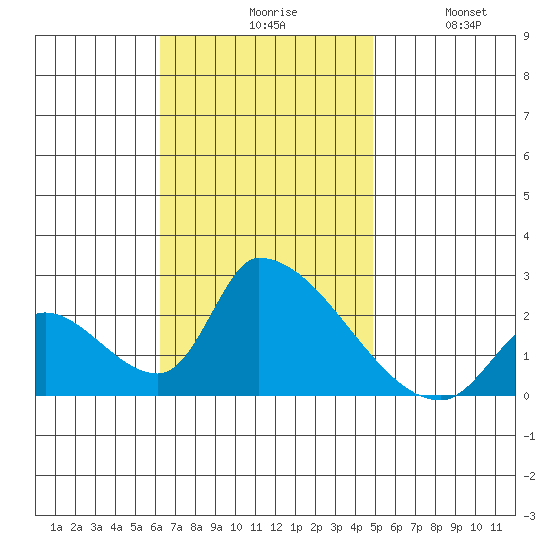 Huntington Beach tide chart for Monday, November 8, 2021
