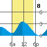Huntington Beach tide chart for Monday, November 8, 2021