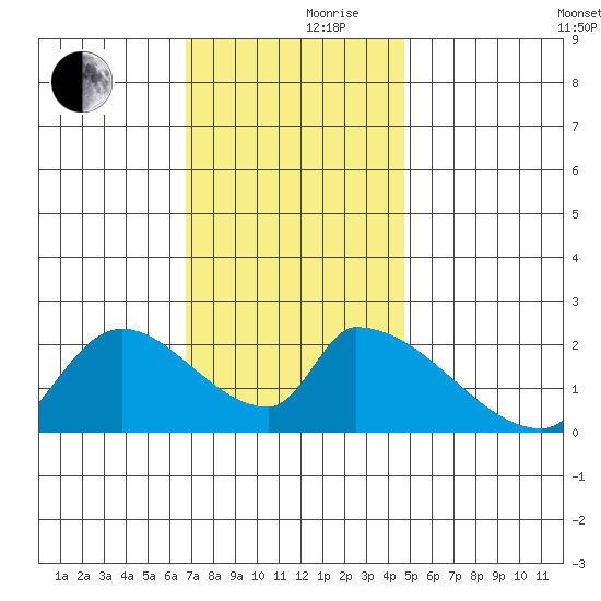Huntington Beach tide chart for Friday, December 10, 2021