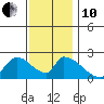 Huntington Beach tide chart for Friday, December 10, 2021