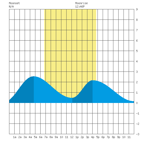 Huntington Beach tide chart for Saturday, December 11, 2021