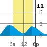 Huntington Beach tide chart for Saturday, December 11, 2021