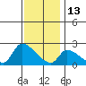 Huntington Beach tide chart for Monday, December 13, 2021