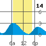 Huntington Beach tide chart for Tuesday, December 14, 2021