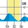 Huntington Beach tide chart for Thursday, December 16, 2021