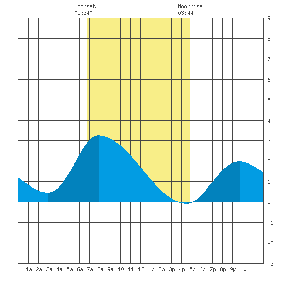 Huntington Beach tide chart for Friday, December 17, 2021