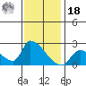 Huntington Beach tide chart for Saturday, December 18, 2021