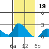 Huntington Beach tide chart for Sunday, December 19, 2021