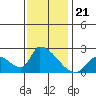 Huntington Beach tide chart for Tuesday, December 21, 2021