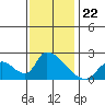 Huntington Beach tide chart for Wednesday, December 22, 2021