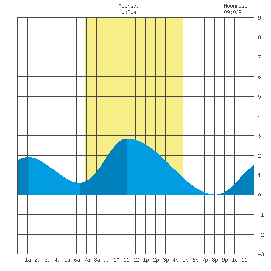 Huntington Beach tide chart for Thursday, December 23, 2021