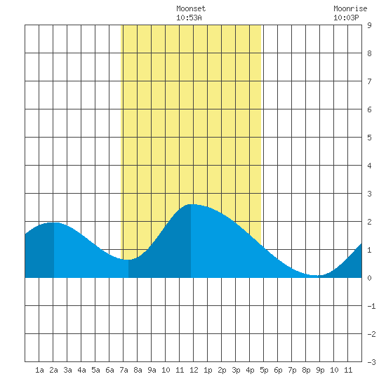 Huntington Beach tide chart for Friday, December 24, 2021
