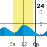 Huntington Beach tide chart for Friday, December 24, 2021