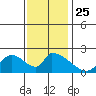 Huntington Beach tide chart for Saturday, December 25, 2021