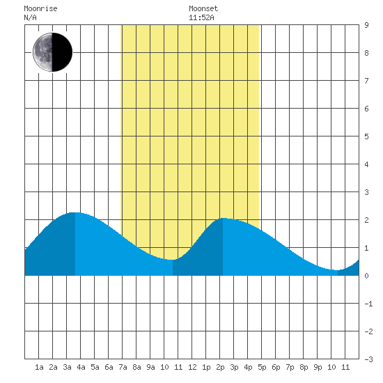 Huntington Beach tide chart for Sunday, December 26, 2021