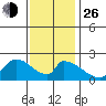 Huntington Beach tide chart for Sunday, December 26, 2021