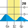 Huntington Beach tide chart for Tuesday, December 28, 2021