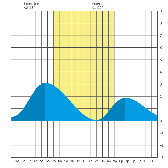 Huntington Beach tide chart for Wednesday, December 29, 2021