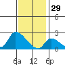 Huntington Beach tide chart for Wednesday, December 29, 2021